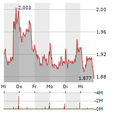 AROUNDTOWN Aktie 5-Tage-Chart