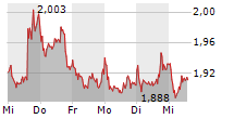 AROUNDTOWN SA 5-Tage-Chart