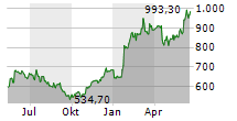 ASML HOLDING NV Chart 1 Jahr