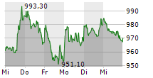 ASML HOLDING NV 5-Tage-Chart