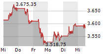 ATX 5-Tage-Chart