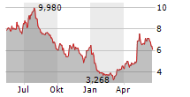 AUTO1 GROUP SE Chart 1 Jahr