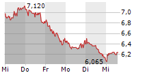 AUTO1 GROUP SE 5-Tage-Chart