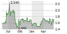 B+S BANKSYSTEME AG Chart 1 Jahr