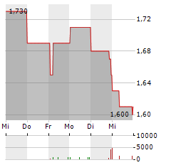 B+S BANKSYSTEME Aktie 5-Tage-Chart