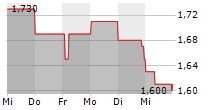 B+S BANKSYSTEME AG 5-Tage-Chart