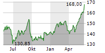 BALOISE HOLDING AG Chart 1 Jahr