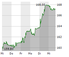 BALOISE HOLDING AG Chart 1 Jahr