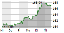 BALOISE HOLDING AG 5-Tage-Chart