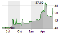 BANK FUER TIROL UND VORARLBERG AG Chart 1 Jahr