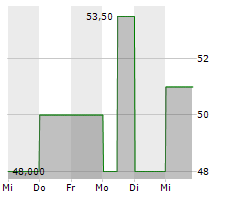 BANK FUER TIROL UND VORARLBERG AG Chart 1 Jahr