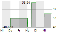 BANK FUER TIROL UND VORARLBERG AG 5-Tage-Chart