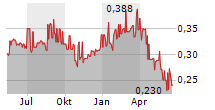 BANK RAKYAT INDONESIA PERSERO TBK Chart 1 Jahr