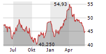 BASF SE Chart 1 Jahr