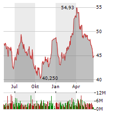 BASF SE Jahres Chart