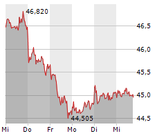 BASF SE Chart 1 Jahr