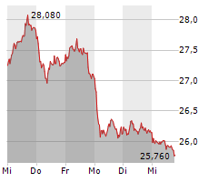 BAYER AG Chart 1 Jahr