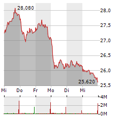 BAYER Aktie 5-Tage-Chart