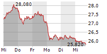 BAYER AG 5-Tage-Chart