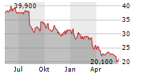 BAYWA AG Chart 1 Jahr