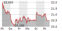 BAYWA AG 5-Tage-Chart