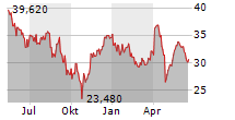 BEFESA SA Chart 1 Jahr