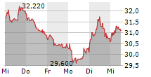 BEFESA SA 5-Tage-Chart