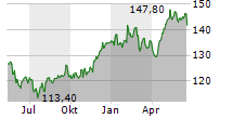 BEIERSDORF AG Chart 1 Jahr