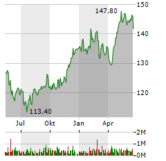 BEIERSDORF Aktie Chart 1 Jahr