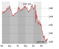 BEIERSDORF AG Chart 1 Jahr