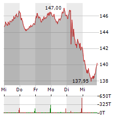 BEIERSDORF Aktie 5-Tage-Chart