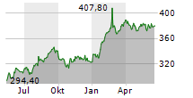 BERKSHIRE HATHAWAY INC CL B Chart 1 Jahr