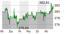 BERKSHIRE HATHAWAY INC CL B 5-Tage-Chart