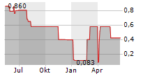 BETEILIGUNGEN IM BALTIKUM AG Chart 1 Jahr