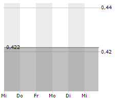 BETEILIGUNGEN IM BALTIKUM AG Chart 1 Jahr