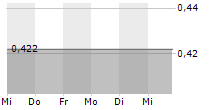 BETEILIGUNGEN IM BALTIKUM AG 5-Tage-Chart