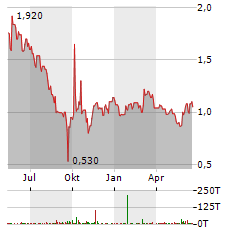 BIO-GATE Aktie Chart 1 Jahr