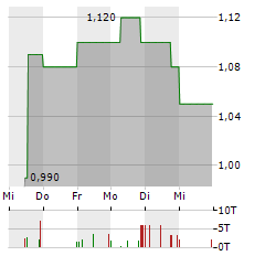 BIO-GATE Aktie 5-Tage-Chart