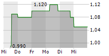 BIO-GATE AG 5-Tage-Chart