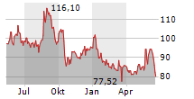 BIONTECH SE ADR Chart 1 Jahr