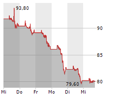 BIONTECH SE ADR Chart 1 Jahr