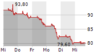 BIONTECH SE ADR 5-Tage-Chart