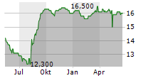 BKS BANK AG Chart 1 Jahr