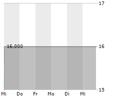 BKS BANK AG Chart 1 Jahr