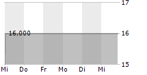 BKS BANK AG 5-Tage-Chart