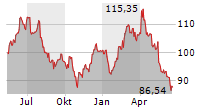 BMW AG Chart 1 Jahr