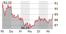 BMW AG 5-Tage-Chart