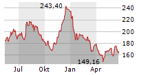 BOEING COMPANY Chart 1 Jahr