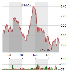 BOEING COMPANY Jahres Chart