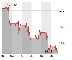 BOEING COMPANY Chart 1 Jahr